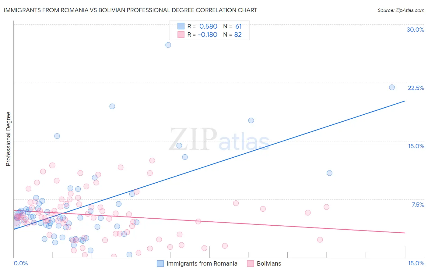 Immigrants from Romania vs Bolivian Professional Degree