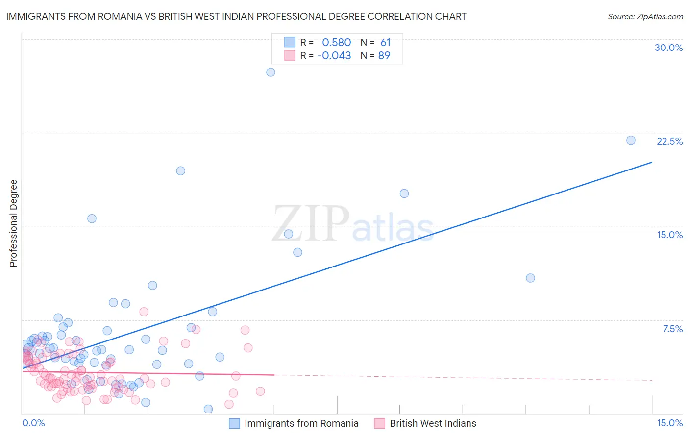 Immigrants from Romania vs British West Indian Professional Degree