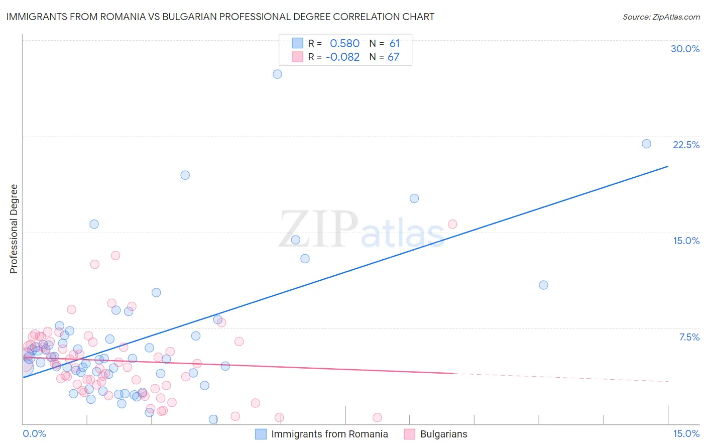 Immigrants from Romania vs Bulgarian Professional Degree
