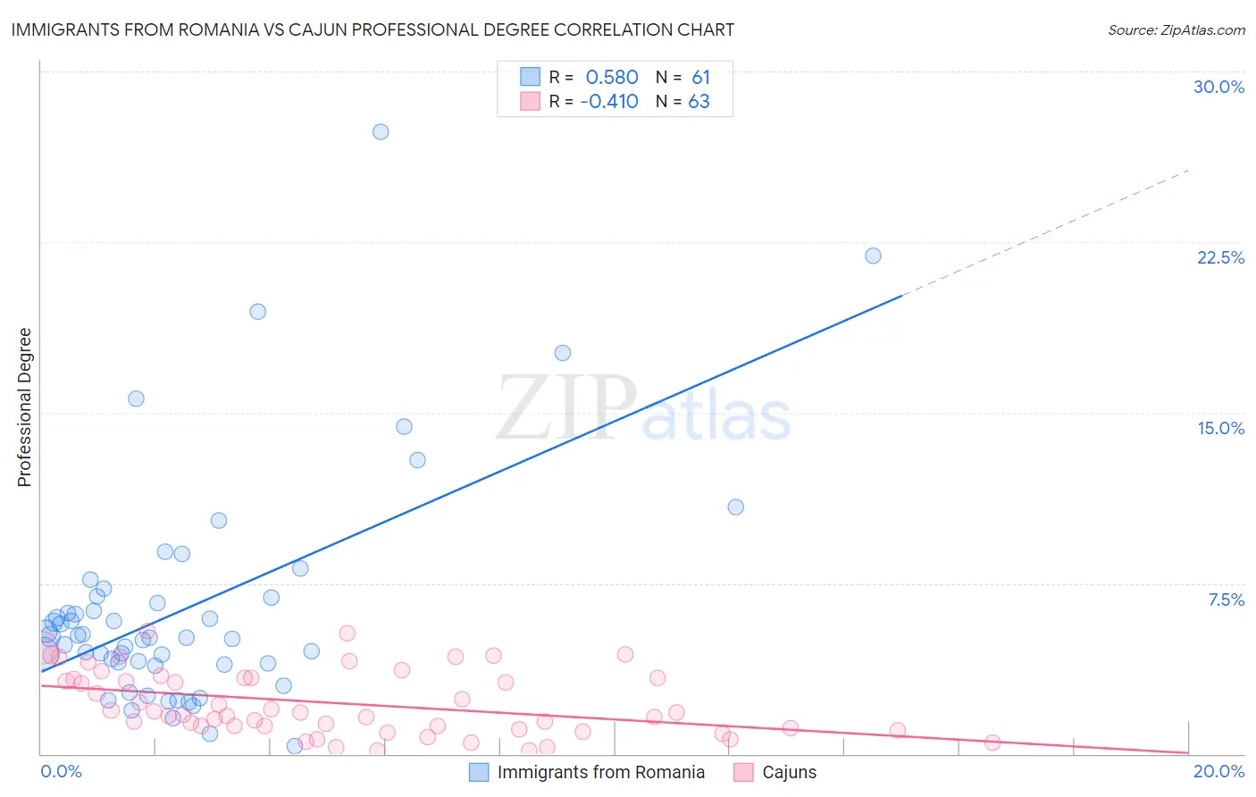 Immigrants from Romania vs Cajun Professional Degree