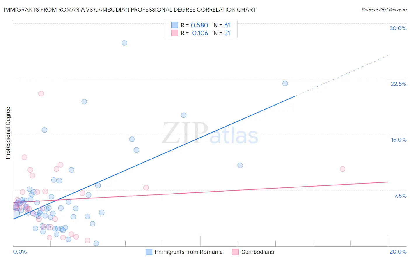 Immigrants from Romania vs Cambodian Professional Degree