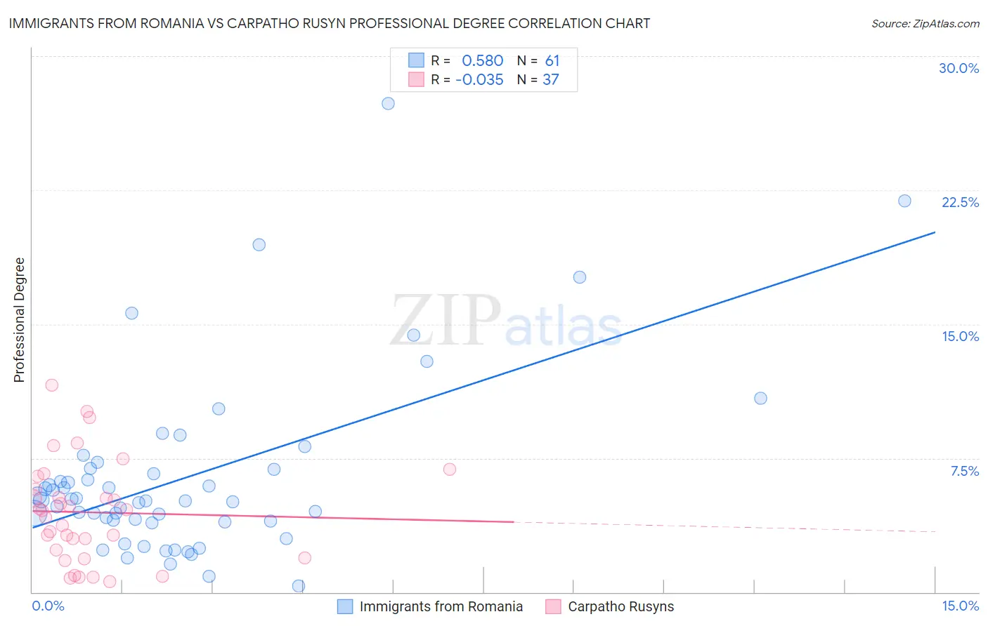 Immigrants from Romania vs Carpatho Rusyn Professional Degree