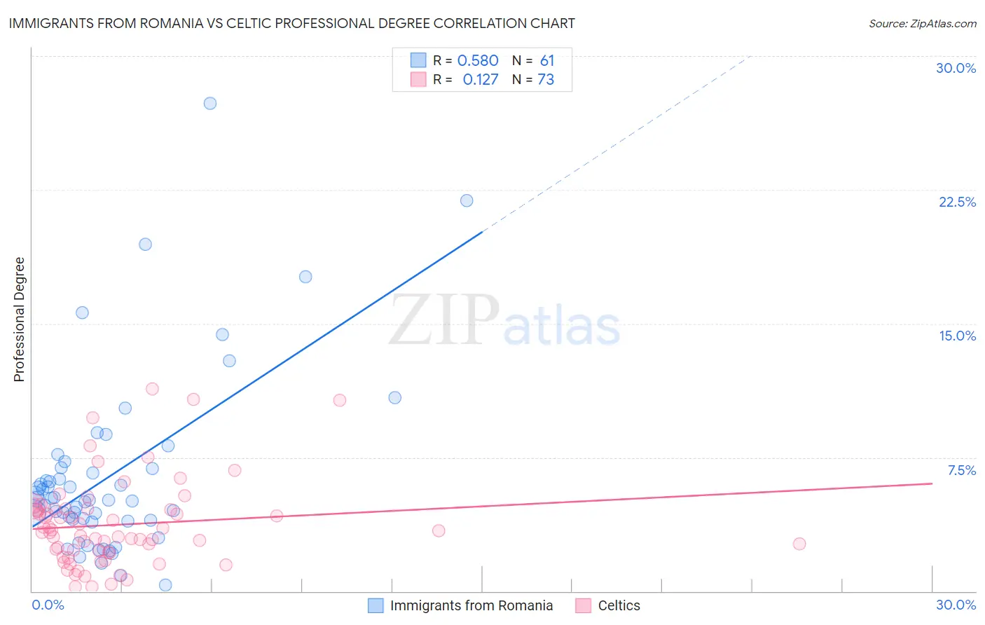 Immigrants from Romania vs Celtic Professional Degree