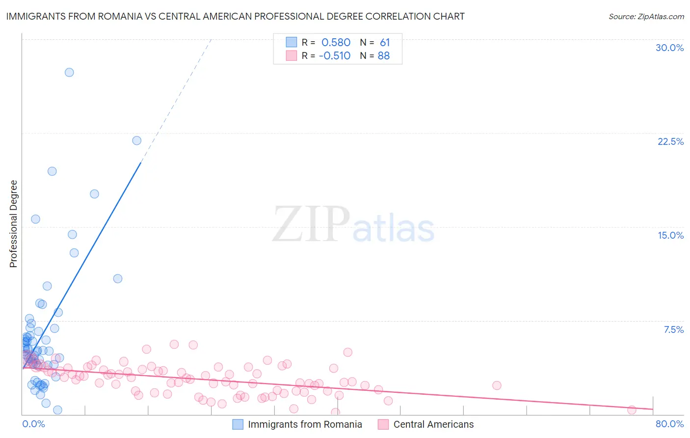 Immigrants from Romania vs Central American Professional Degree