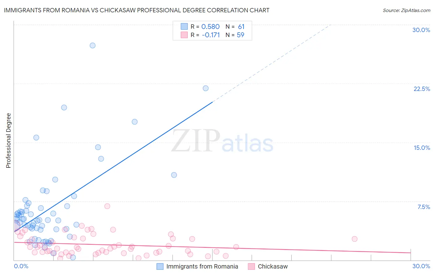 Immigrants from Romania vs Chickasaw Professional Degree