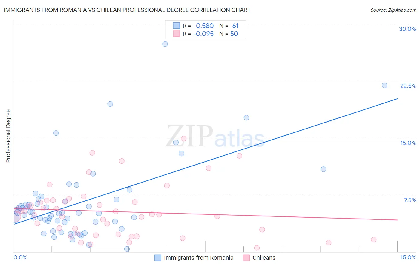 Immigrants from Romania vs Chilean Professional Degree