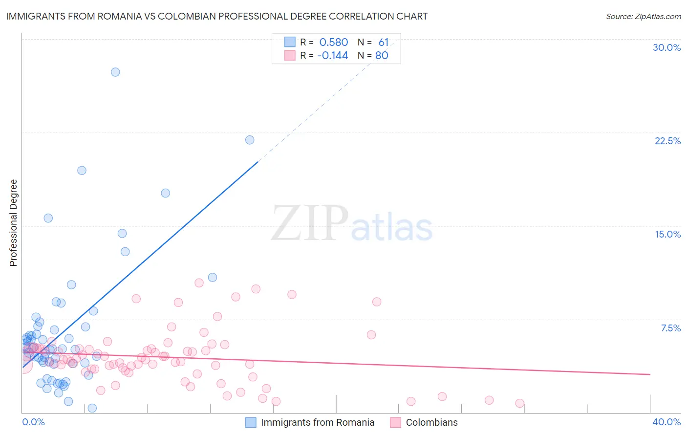 Immigrants from Romania vs Colombian Professional Degree
