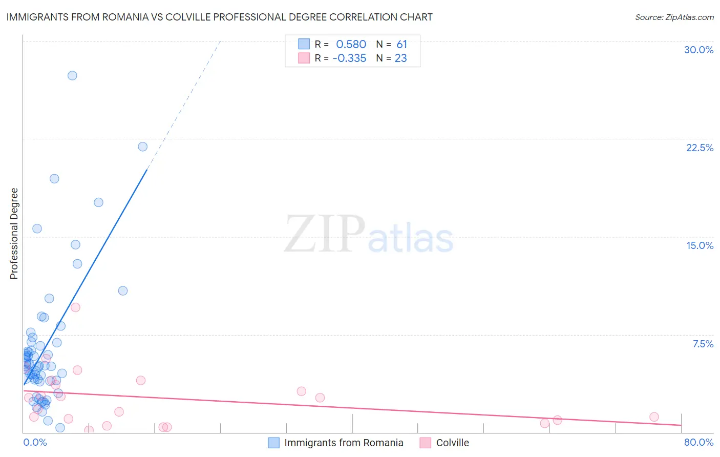 Immigrants from Romania vs Colville Professional Degree