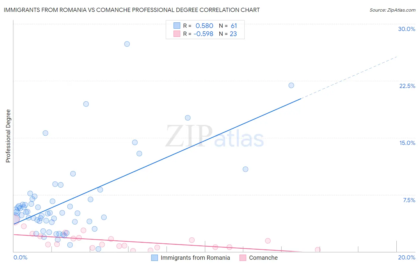 Immigrants from Romania vs Comanche Professional Degree