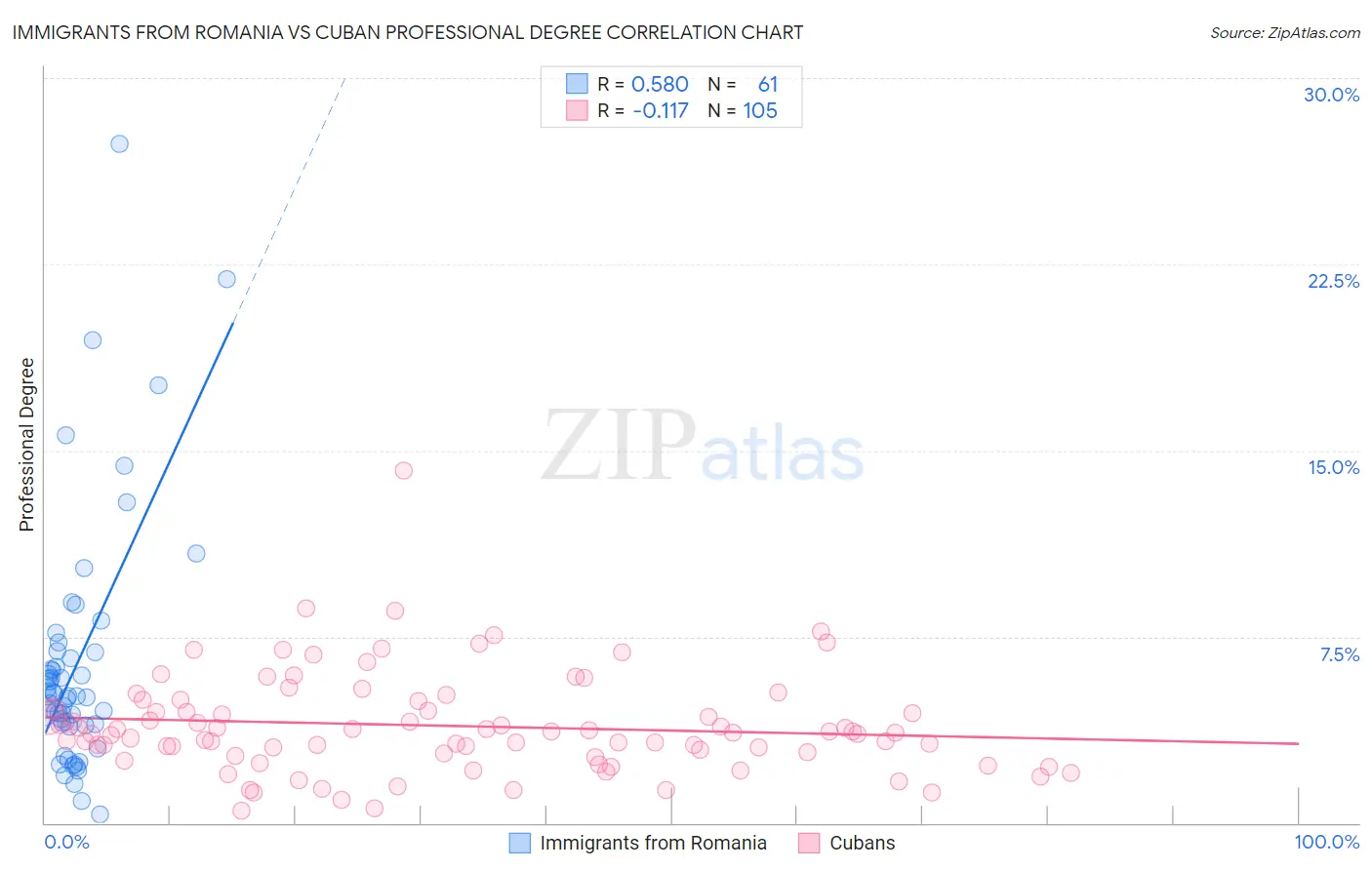 Immigrants from Romania vs Cuban Professional Degree