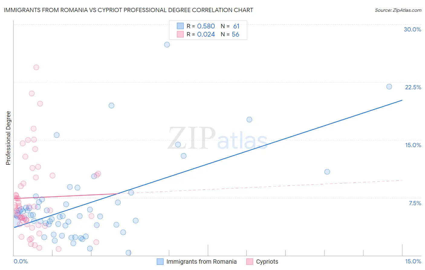 Immigrants from Romania vs Cypriot Professional Degree