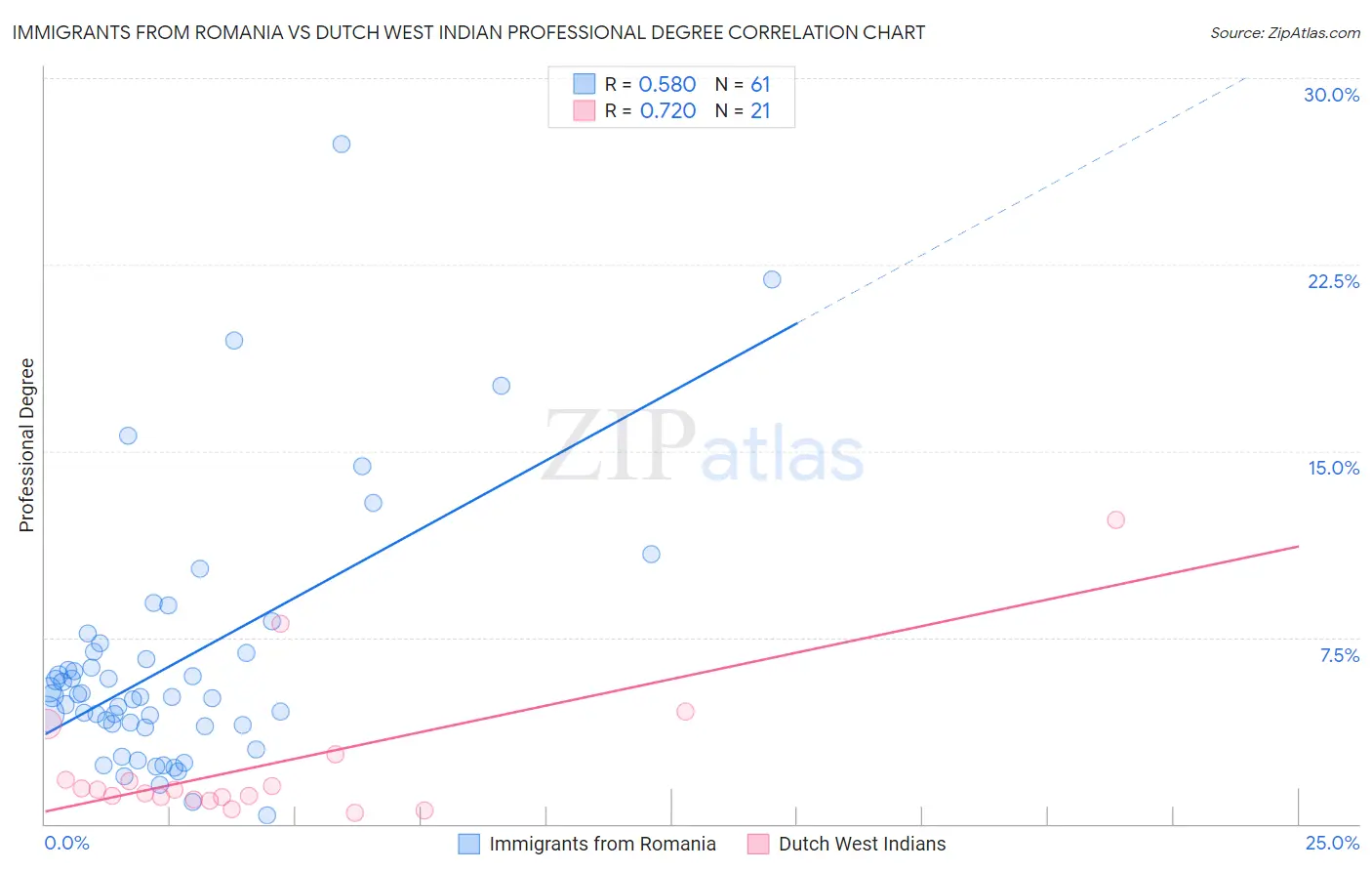 Immigrants from Romania vs Dutch West Indian Professional Degree
