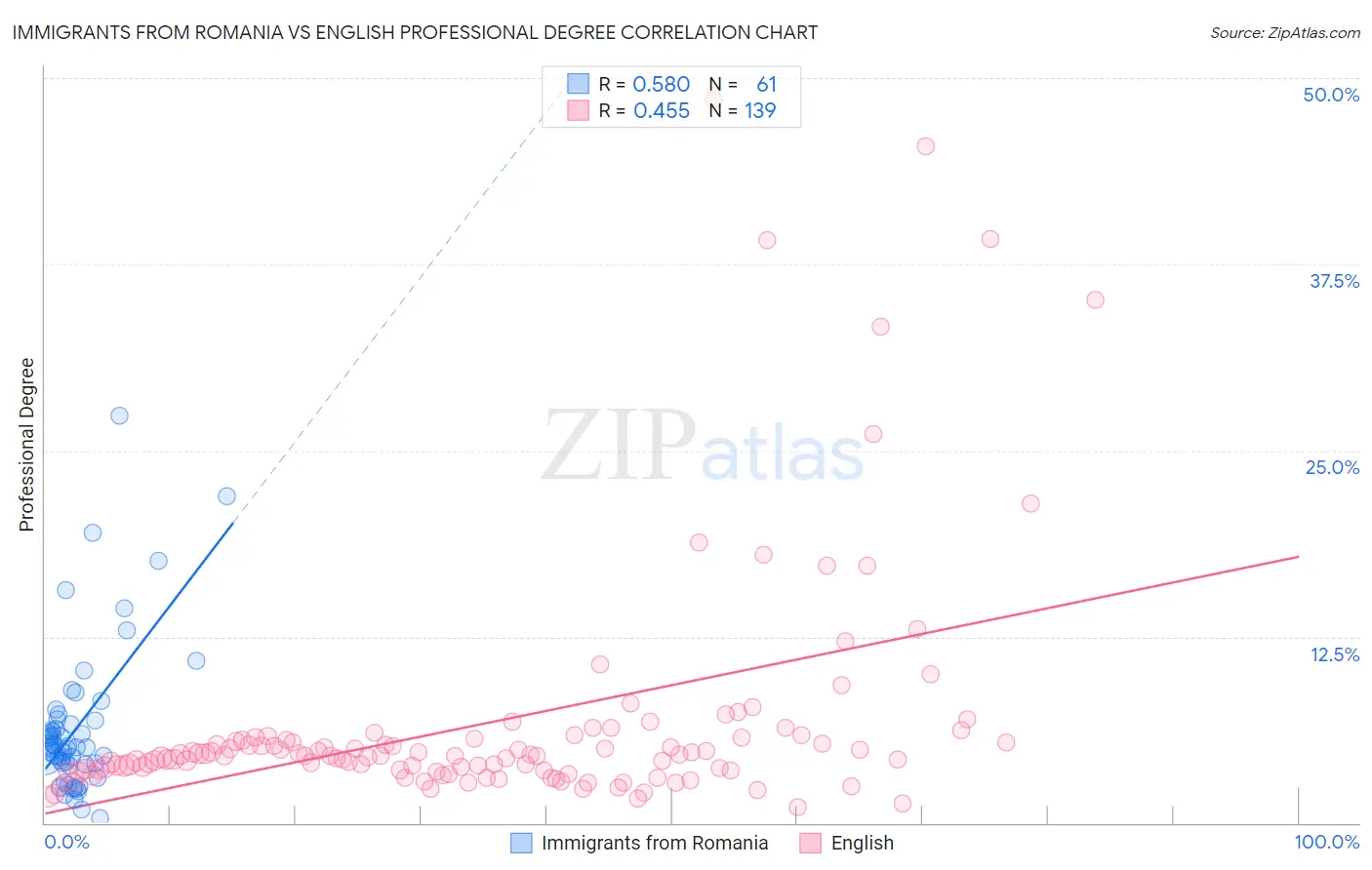 Immigrants from Romania vs English Professional Degree