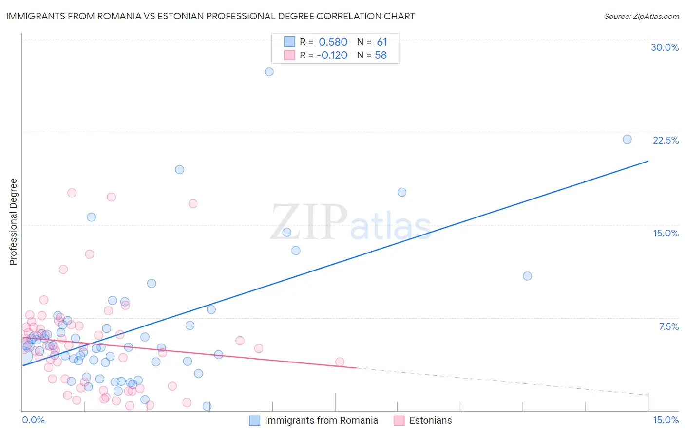 Immigrants from Romania vs Estonian Professional Degree