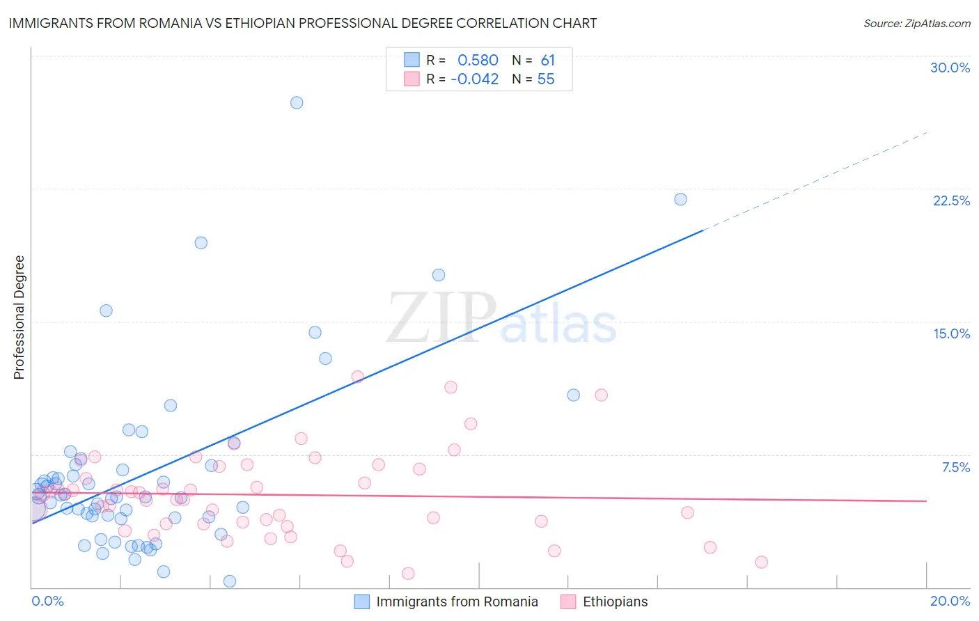 Immigrants from Romania vs Ethiopian Professional Degree
