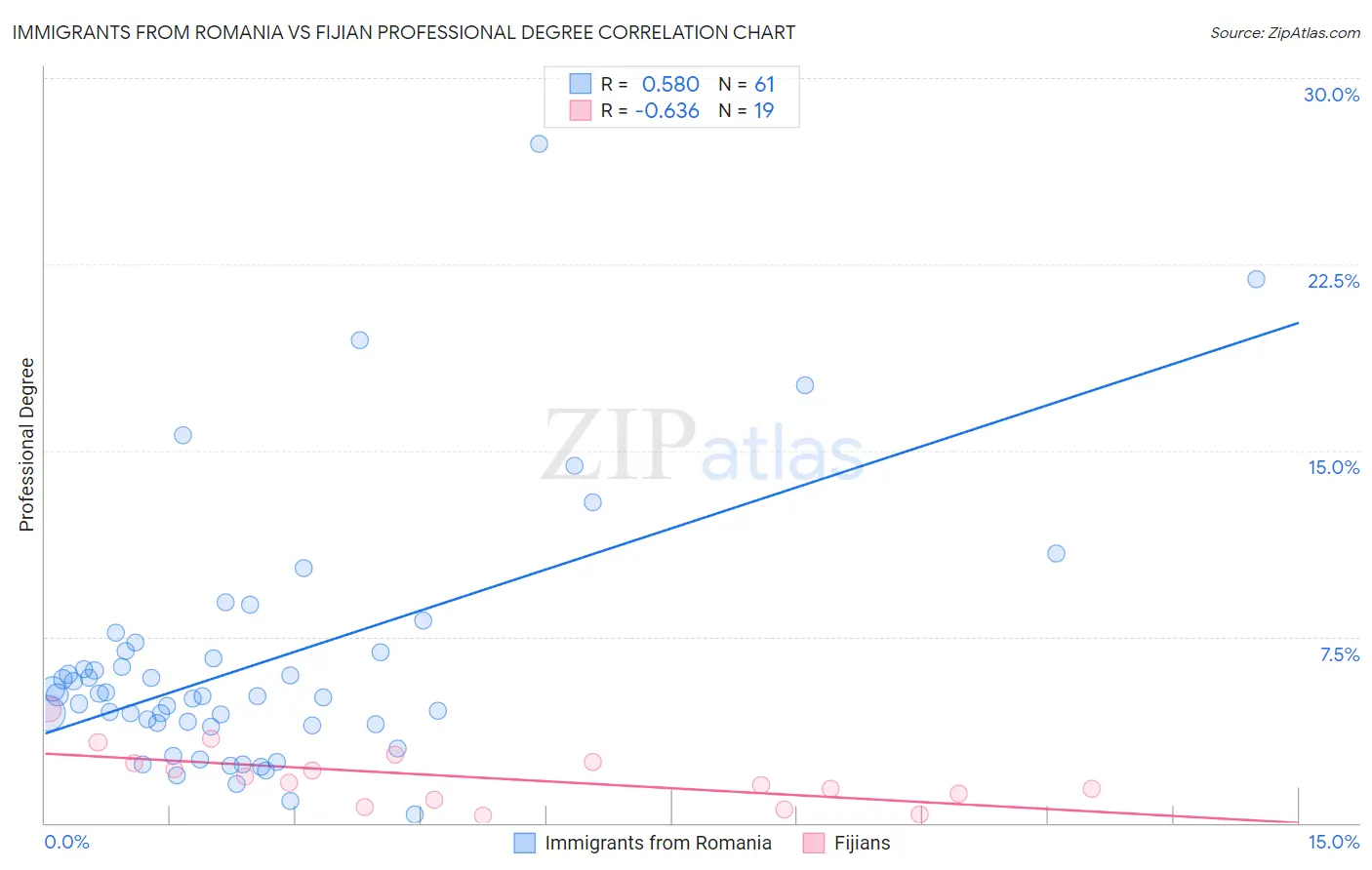 Immigrants from Romania vs Fijian Professional Degree