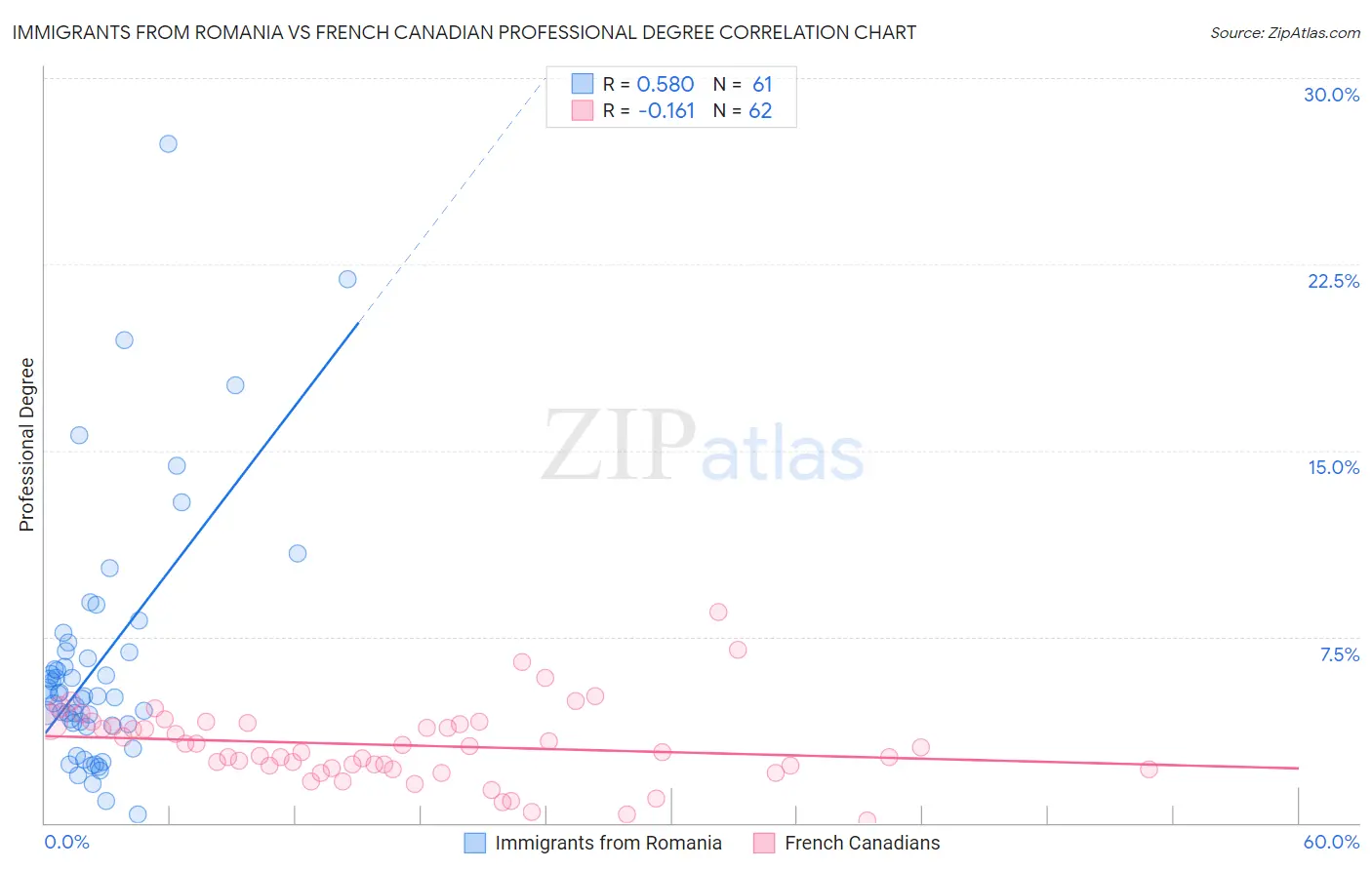 Immigrants from Romania vs French Canadian Professional Degree
