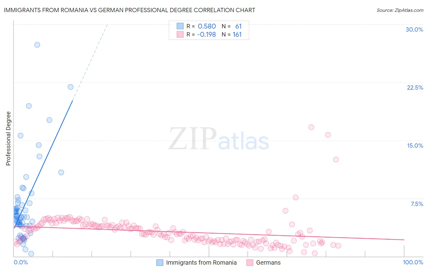 Immigrants from Romania vs German Professional Degree