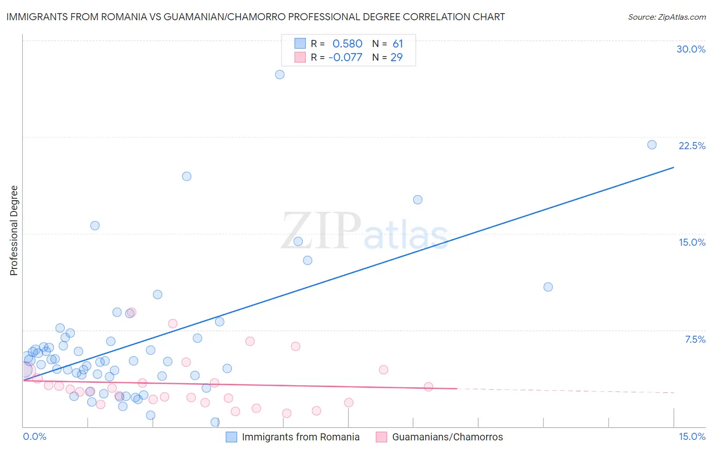 Immigrants from Romania vs Guamanian/Chamorro Professional Degree