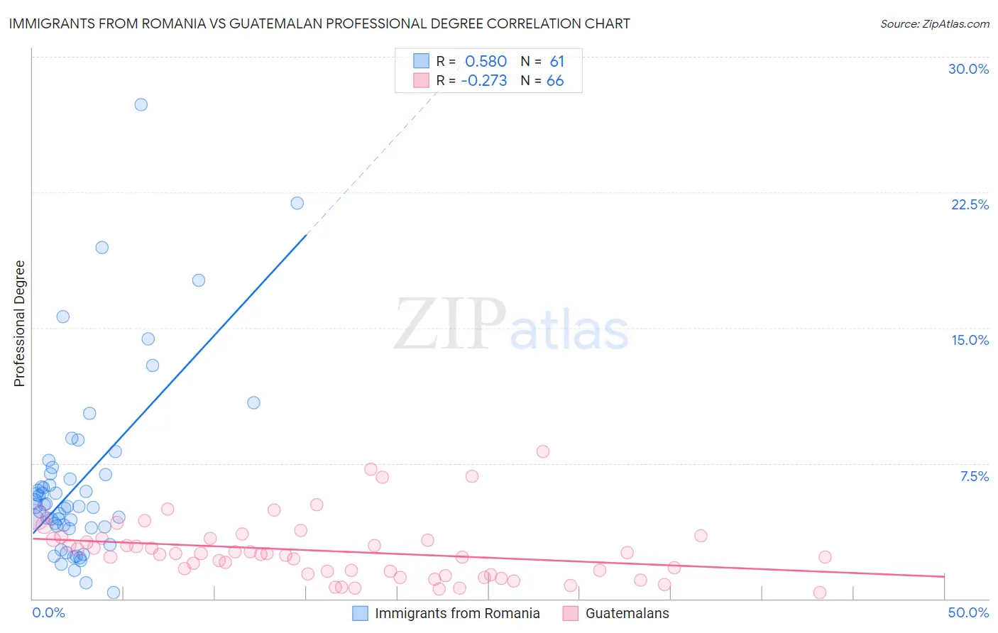 Immigrants from Romania vs Guatemalan Professional Degree