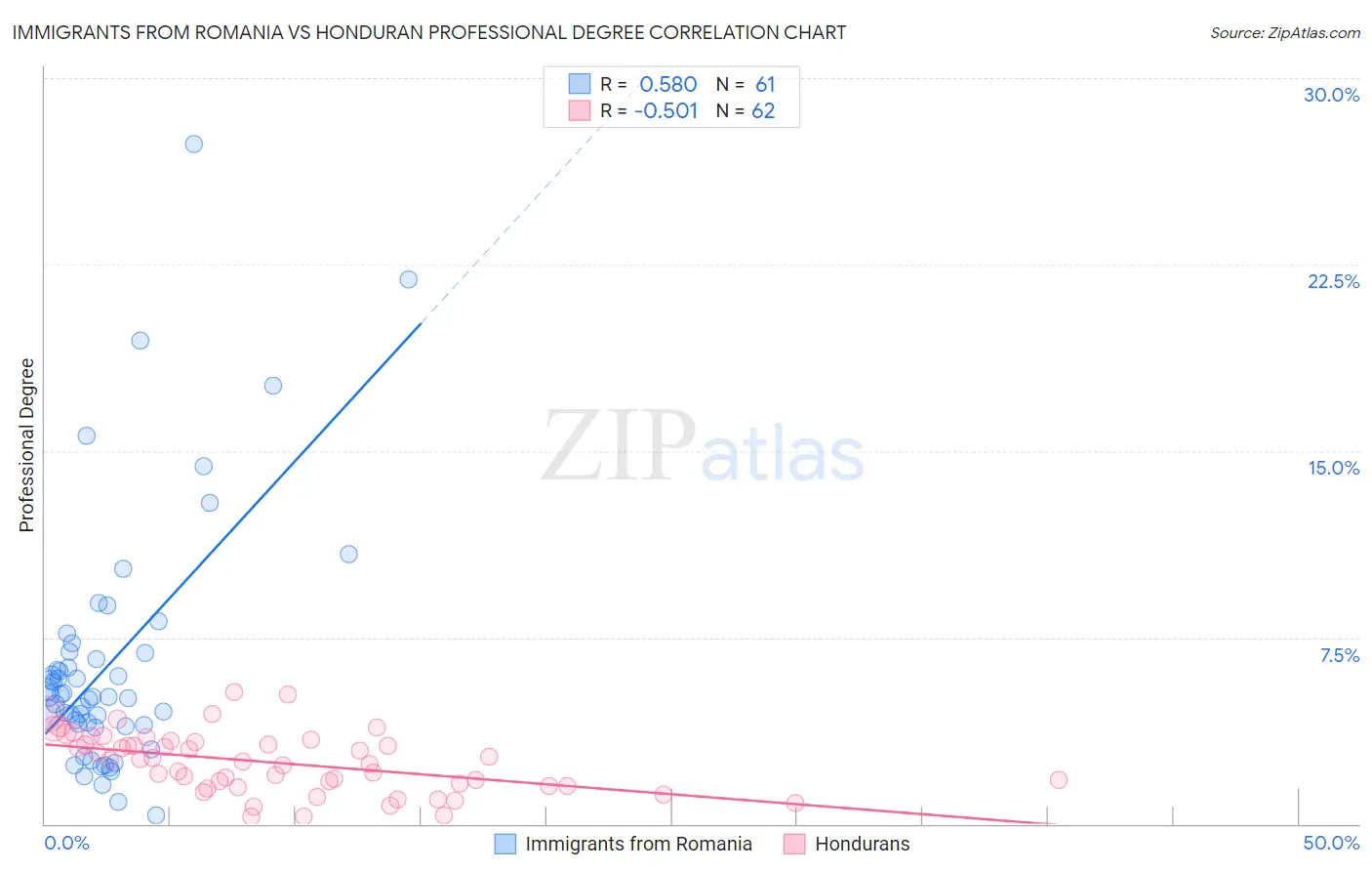 Immigrants from Romania vs Honduran Professional Degree