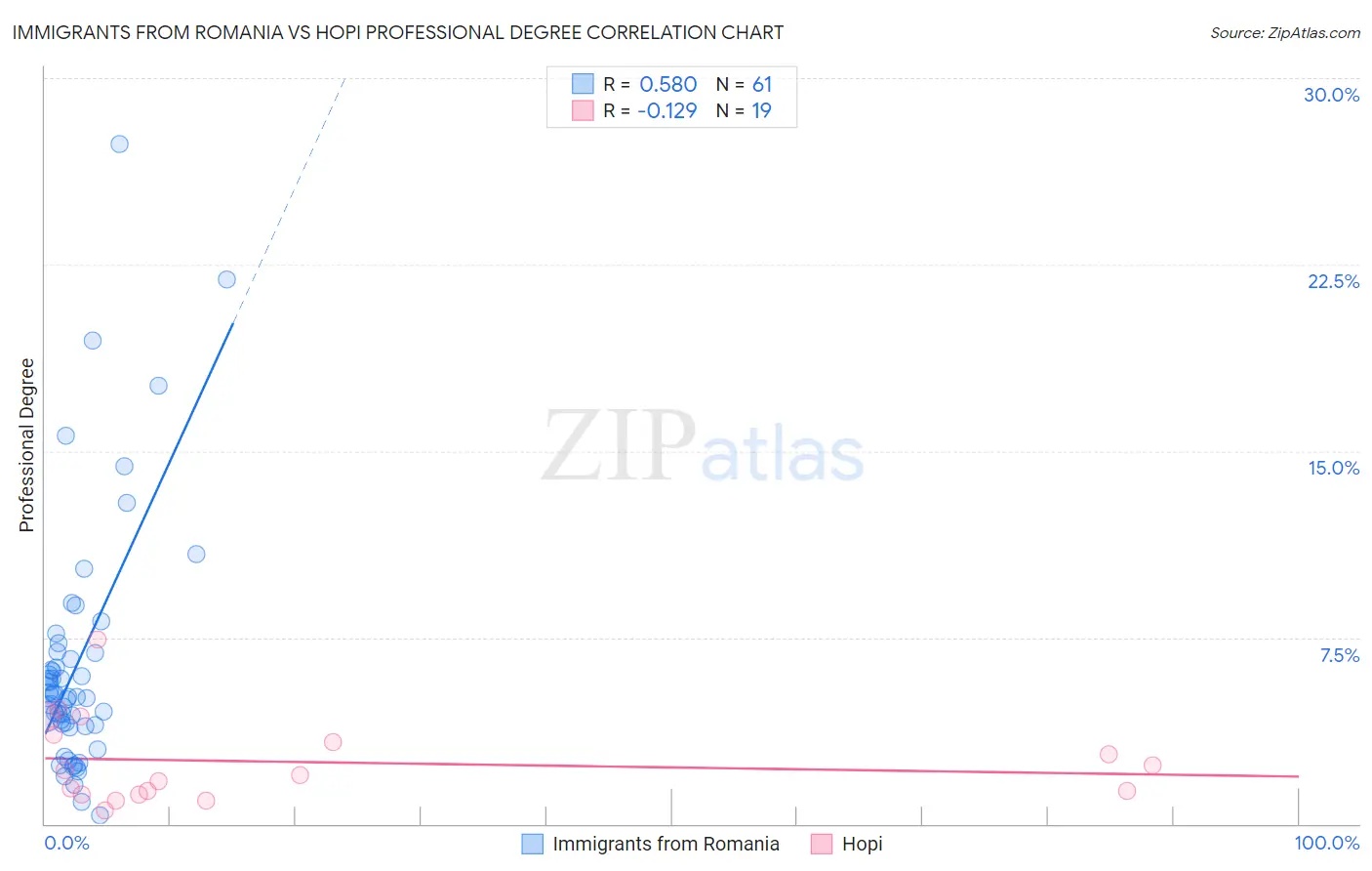 Immigrants from Romania vs Hopi Professional Degree