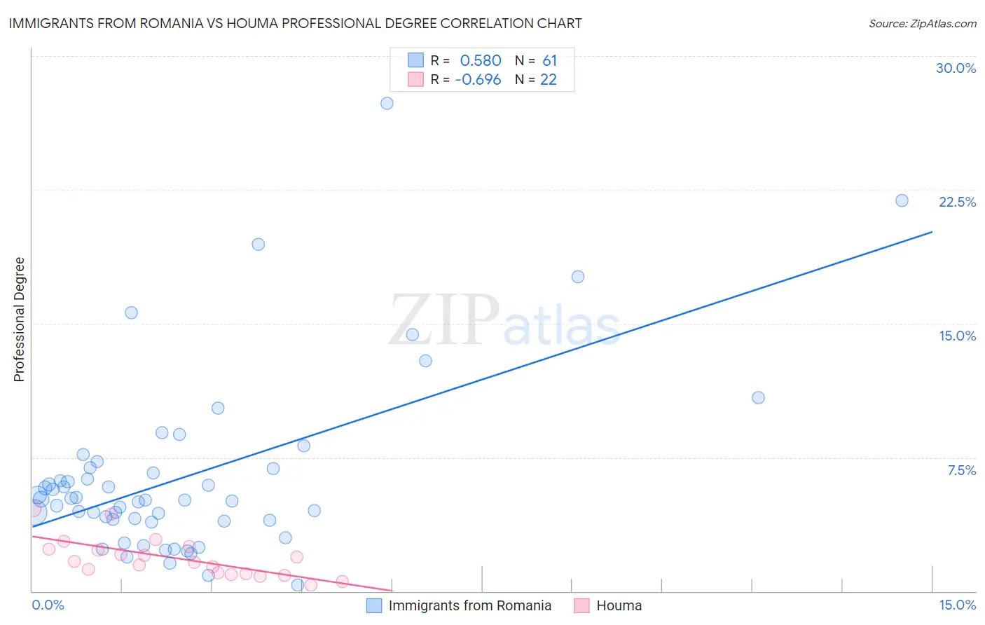 Immigrants from Romania vs Houma Professional Degree