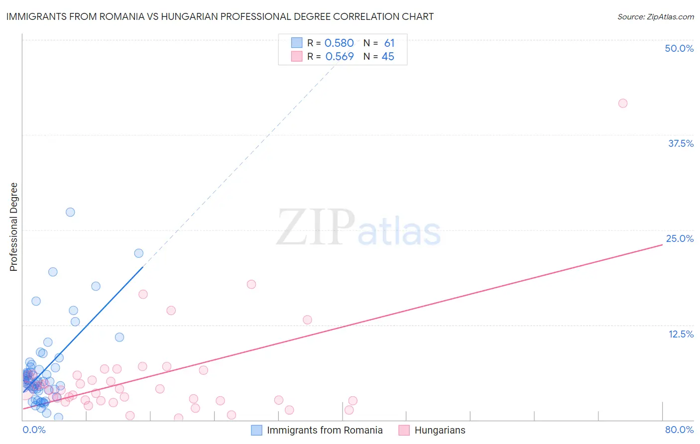 Immigrants from Romania vs Hungarian Professional Degree