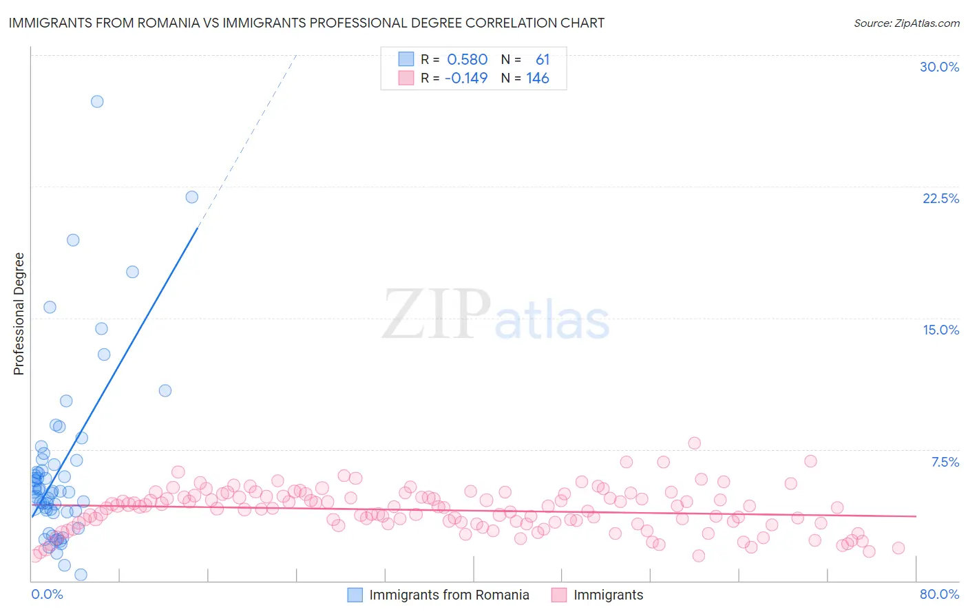 Immigrants from Romania vs Immigrants Professional Degree