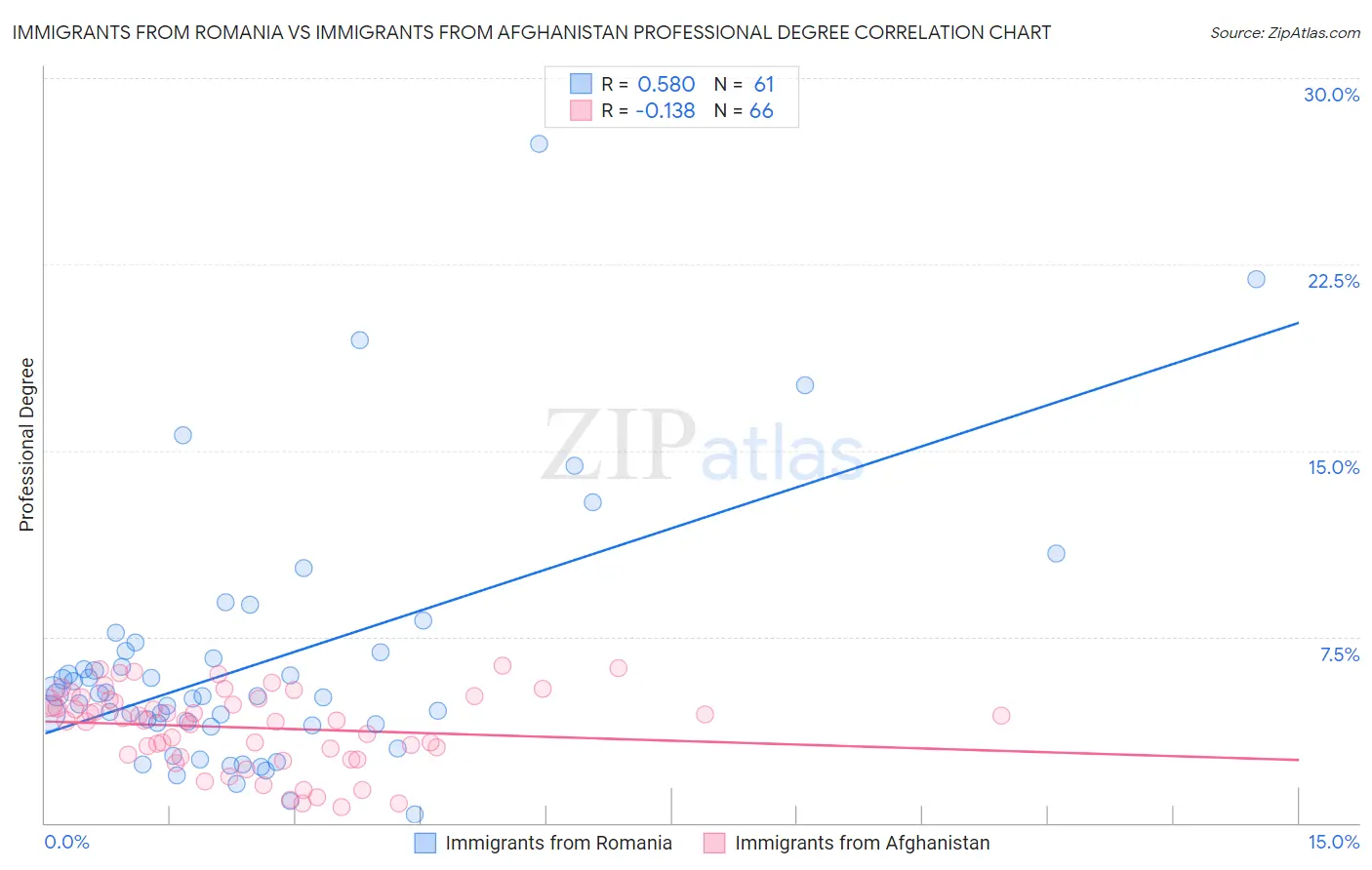 Immigrants from Romania vs Immigrants from Afghanistan Professional Degree