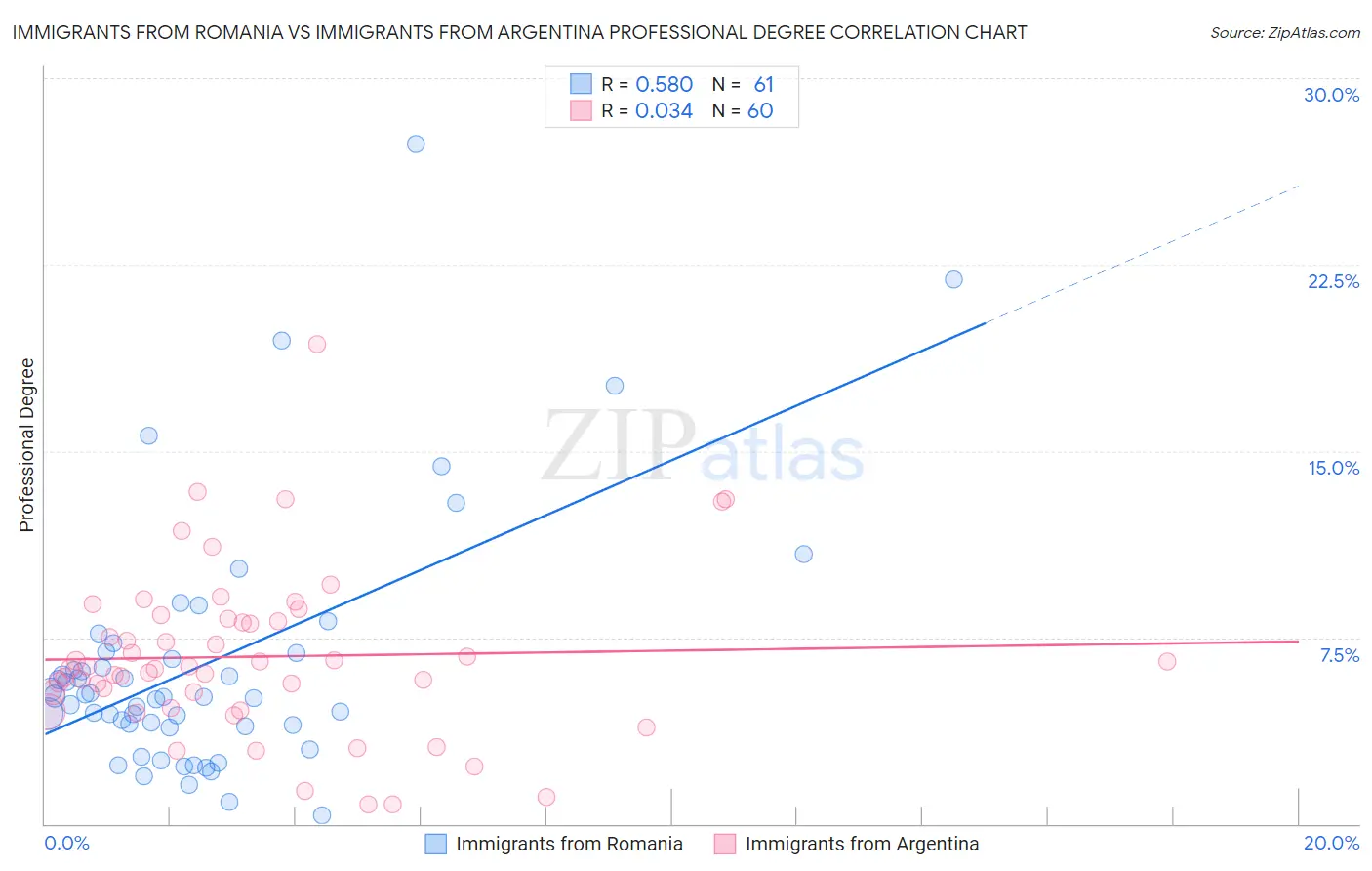 Immigrants from Romania vs Immigrants from Argentina Professional Degree