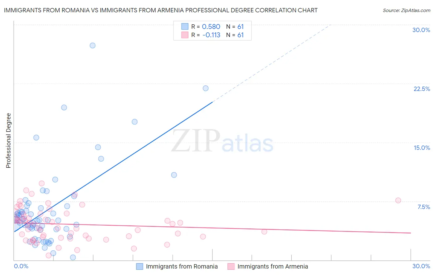 Immigrants from Romania vs Immigrants from Armenia Professional Degree