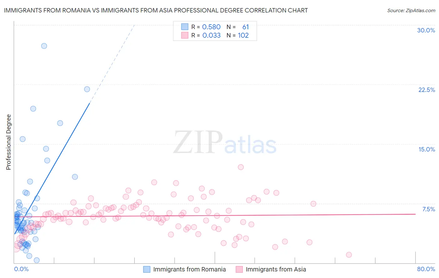Immigrants from Romania vs Immigrants from Asia Professional Degree