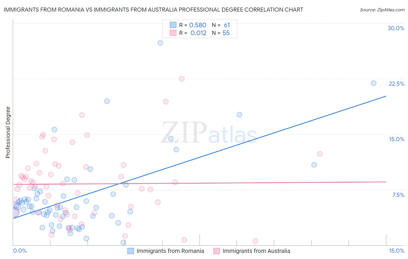 Immigrants from Romania vs Immigrants from Australia Professional Degree