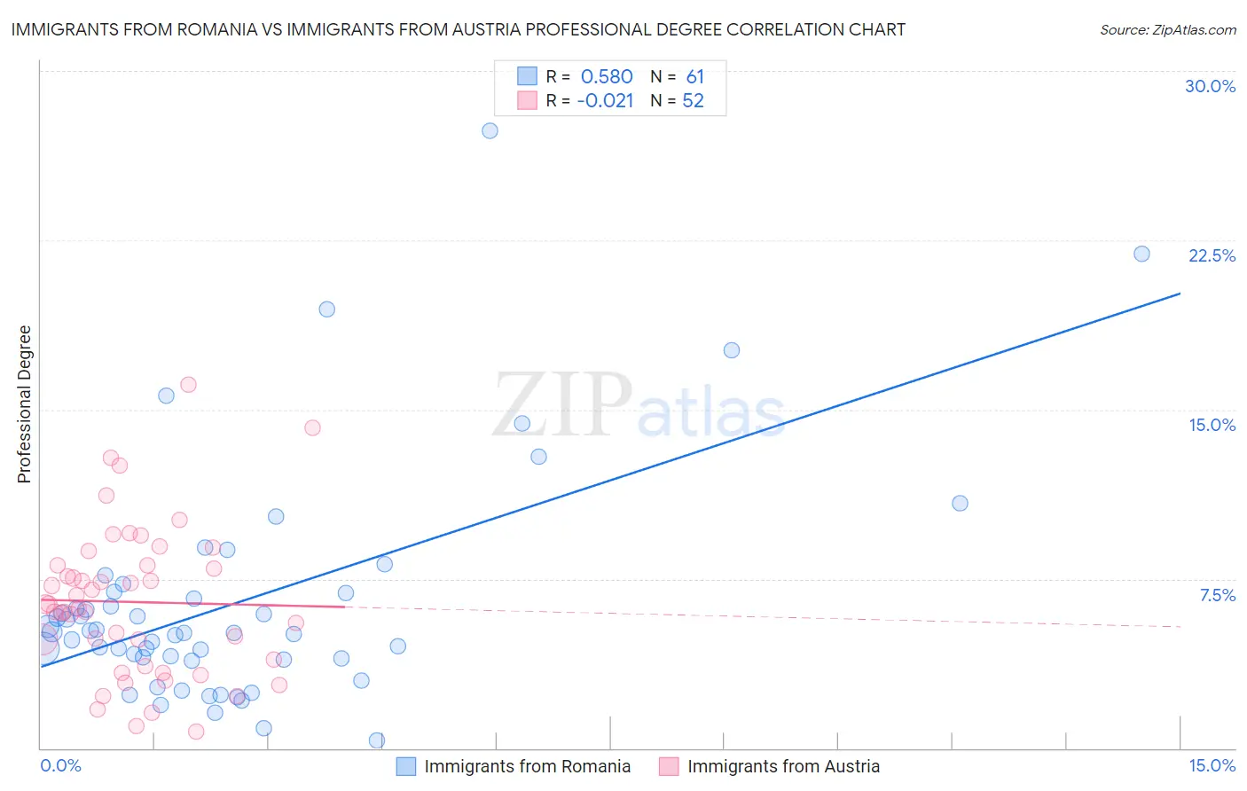 Immigrants from Romania vs Immigrants from Austria Professional Degree