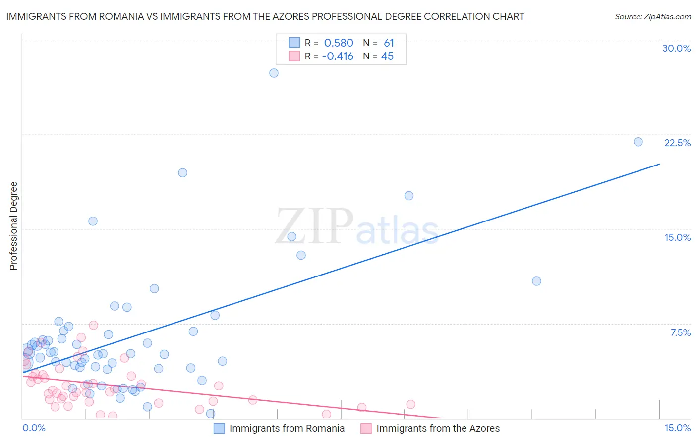 Immigrants from Romania vs Immigrants from the Azores Professional Degree