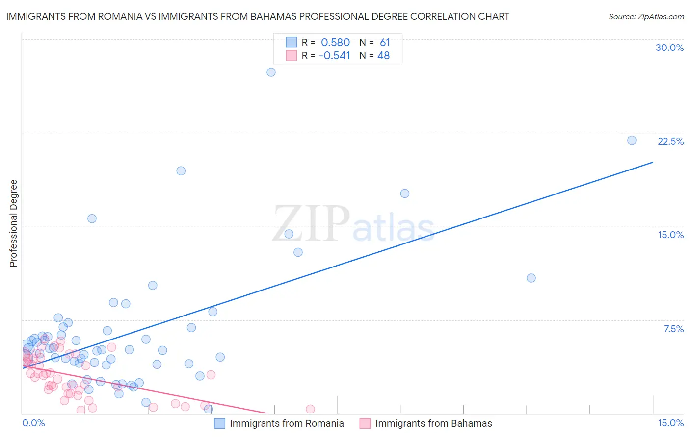 Immigrants from Romania vs Immigrants from Bahamas Professional Degree