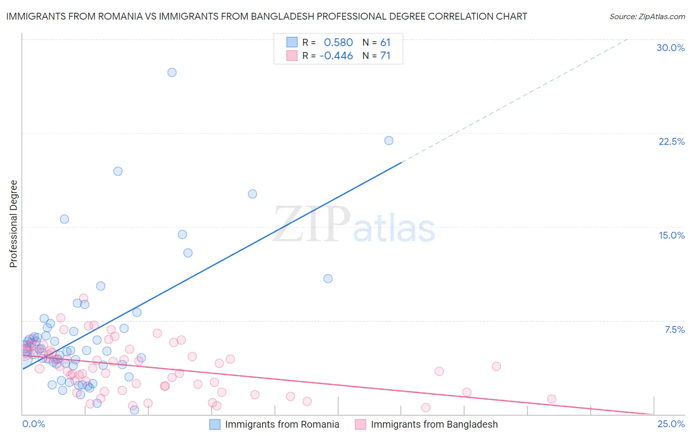 Immigrants from Romania vs Immigrants from Bangladesh Professional Degree