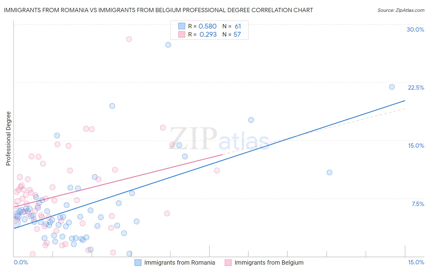 Immigrants from Romania vs Immigrants from Belgium Professional Degree