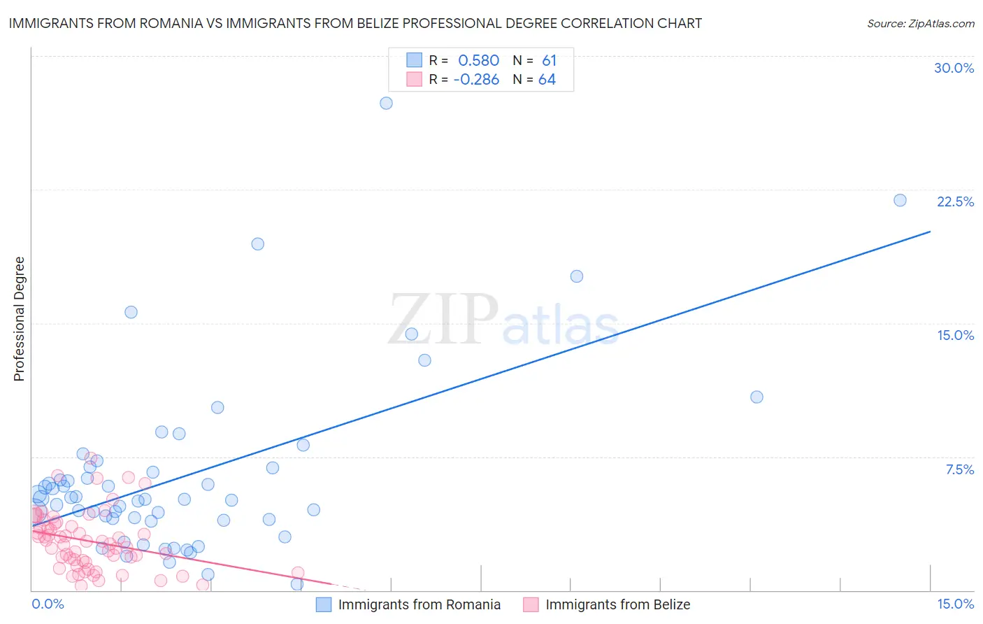Immigrants from Romania vs Immigrants from Belize Professional Degree