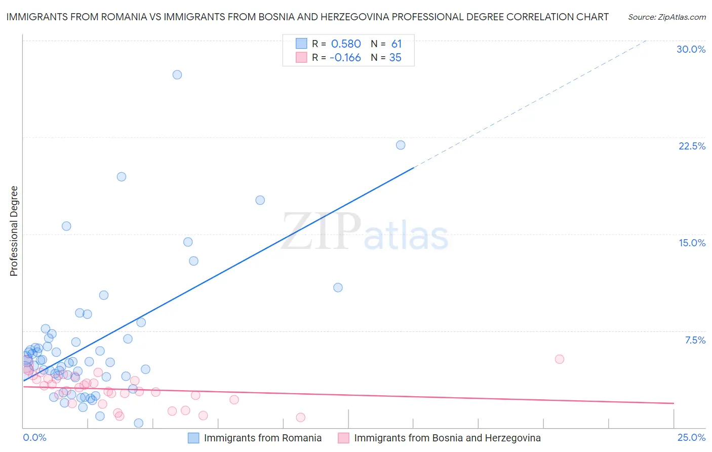 Immigrants from Romania vs Immigrants from Bosnia and Herzegovina Professional Degree