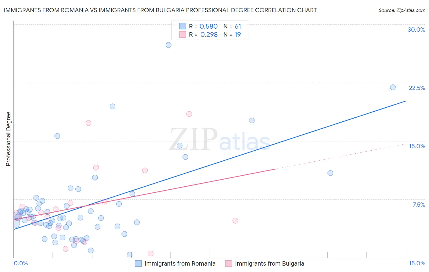 Immigrants from Romania vs Immigrants from Bulgaria Professional Degree