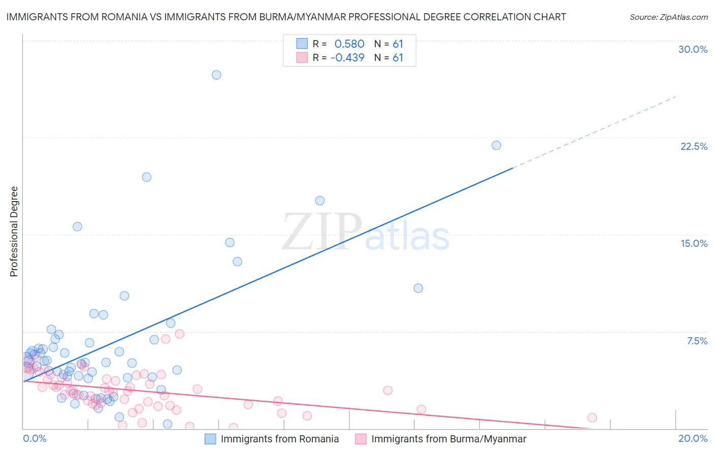 Immigrants from Romania vs Immigrants from Burma/Myanmar Professional Degree