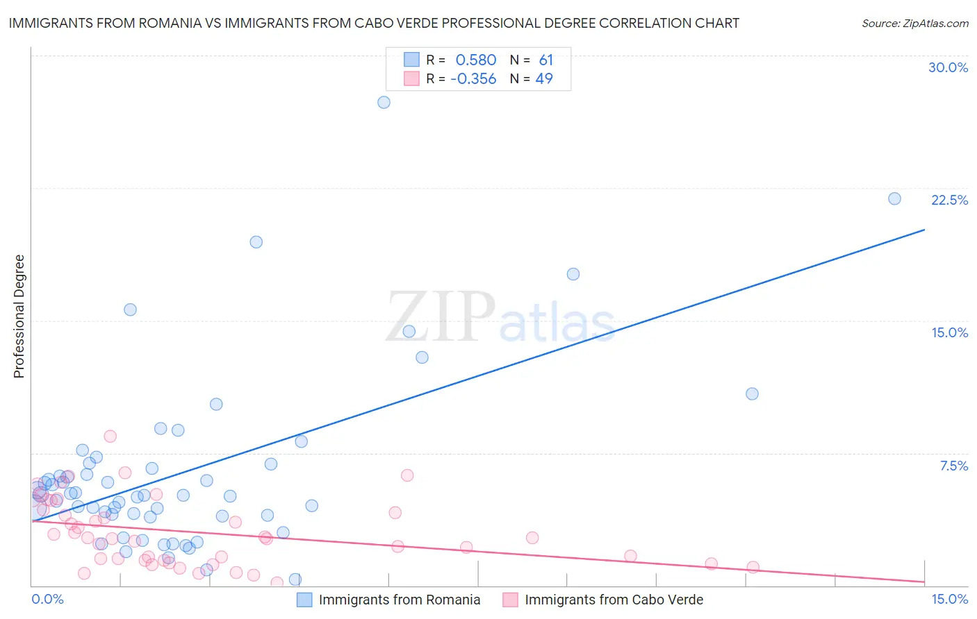 Immigrants from Romania vs Immigrants from Cabo Verde Professional Degree