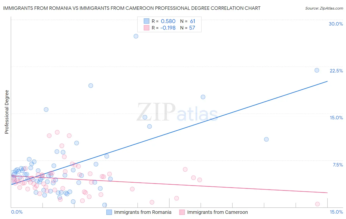 Immigrants from Romania vs Immigrants from Cameroon Professional Degree