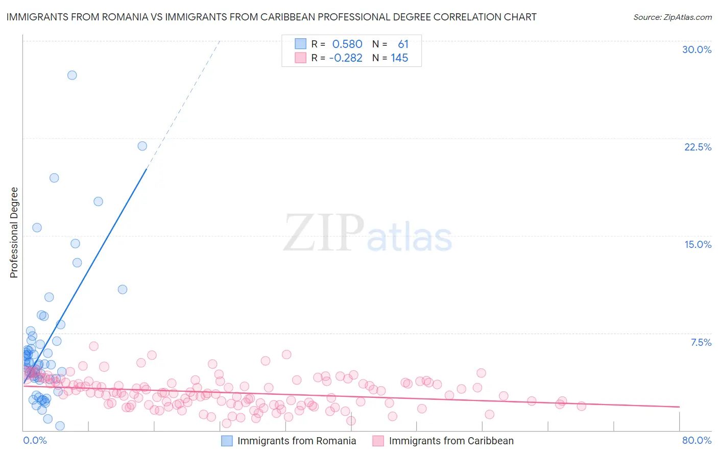 Immigrants from Romania vs Immigrants from Caribbean Professional Degree