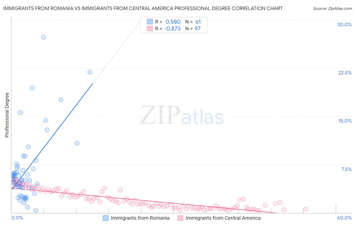 Immigrants from Romania vs Immigrants from Central America Professional Degree