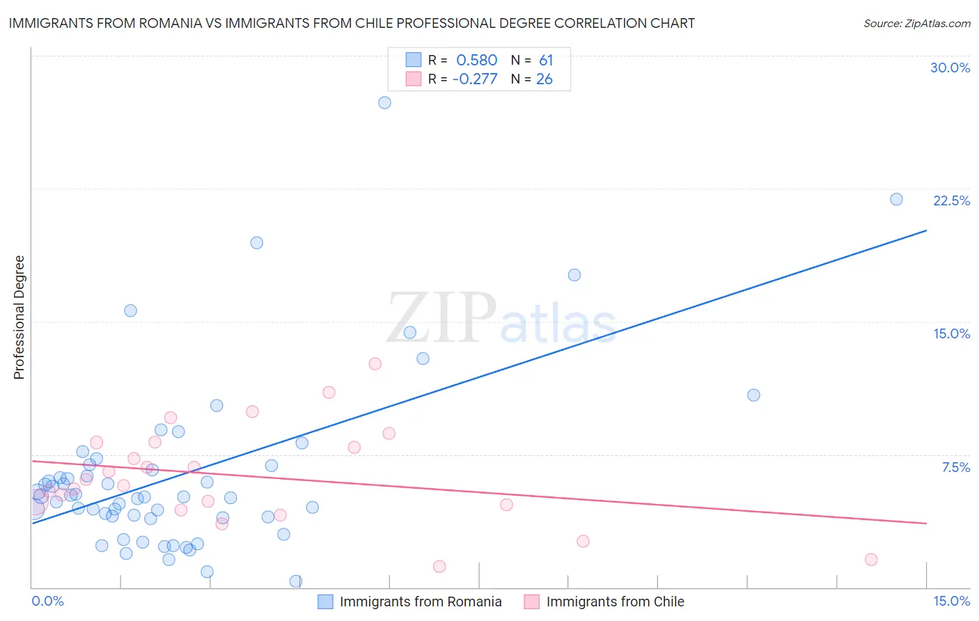 Immigrants from Romania vs Immigrants from Chile Professional Degree