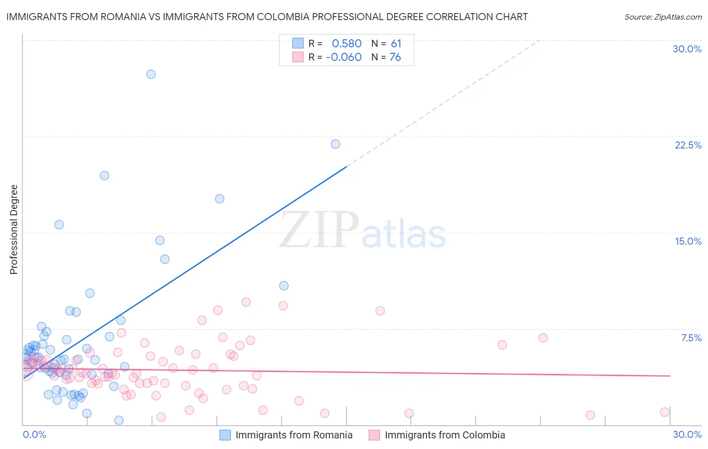 Immigrants from Romania vs Immigrants from Colombia Professional Degree