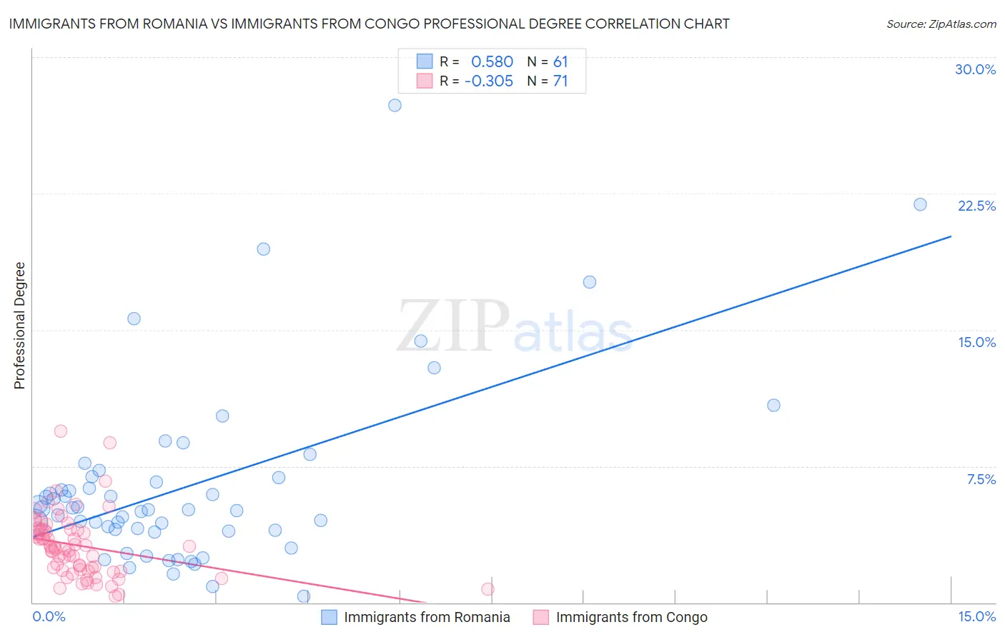 Immigrants from Romania vs Immigrants from Congo Professional Degree